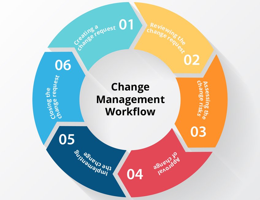 Itil change management course