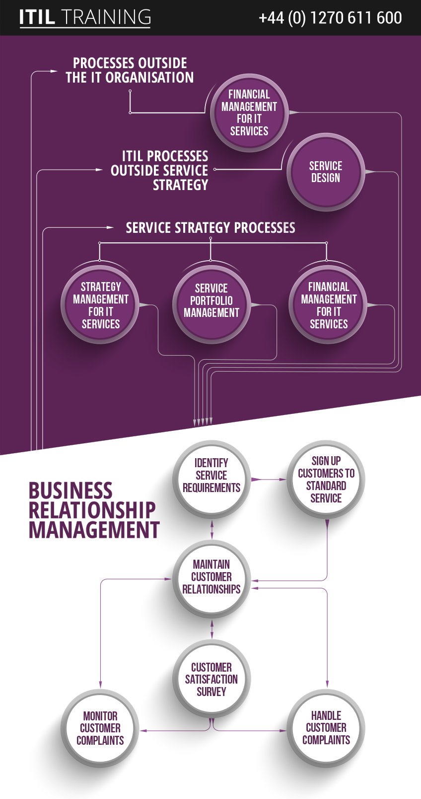ITIL Business Relationship Management process flow